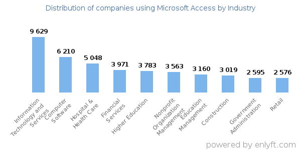 Companies using Microsoft Access - Distribution by industry