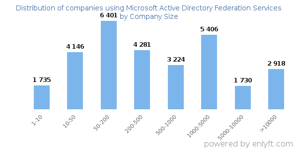 Companies using Microsoft Active Directory Federation Services, by size (number of employees)