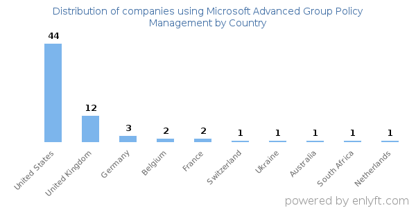 Microsoft Advanced Group Policy Management customers by country