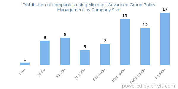 Companies using Microsoft Advanced Group Policy Management, by size (number of employees)