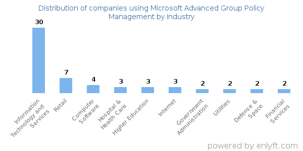 Companies using Microsoft Advanced Group Policy Management - Distribution by industry