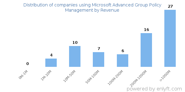 Microsoft Advanced Group Policy Management clients - distribution by company revenue