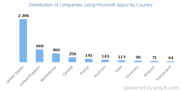 Microsoft App-V customers by country