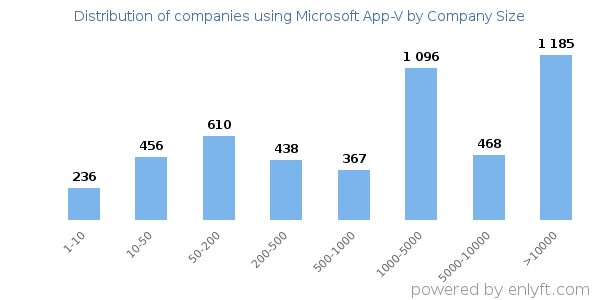 Companies using Microsoft App-V, by size (number of employees)
