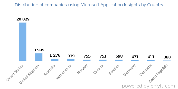 Microsoft Application Insights customers by country