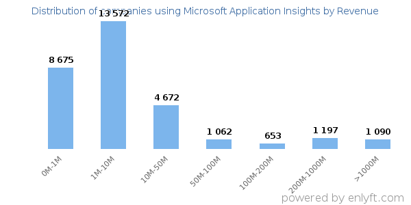 Microsoft Application Insights clients - distribution by company revenue