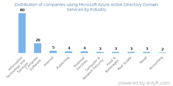 Companies using Microsoft Azure Active Directory Domain Services - Distribution by industry