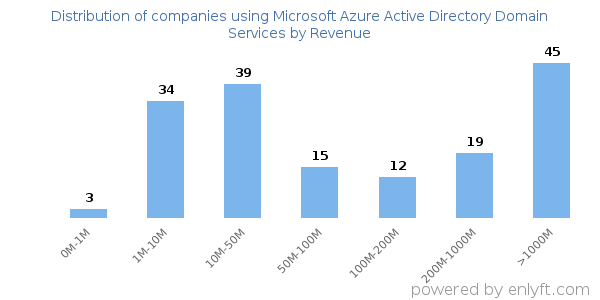Microsoft Azure Active Directory Domain Services clients - distribution by company revenue
