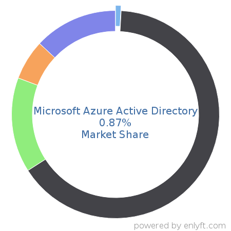 Microsoft Azure Active Directory market share in Identity & Access Management is about 4.84%