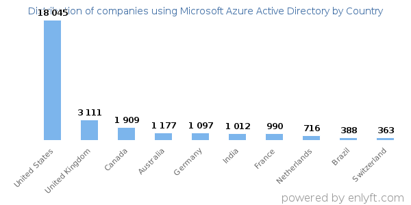 Microsoft Azure Active Directory customers by country