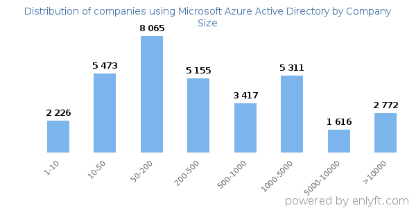 Companies using Microsoft Azure Active Directory, by size (number of employees)
