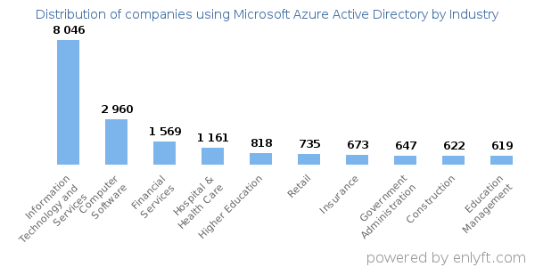 Companies using Microsoft Azure Active Directory - Distribution by industry