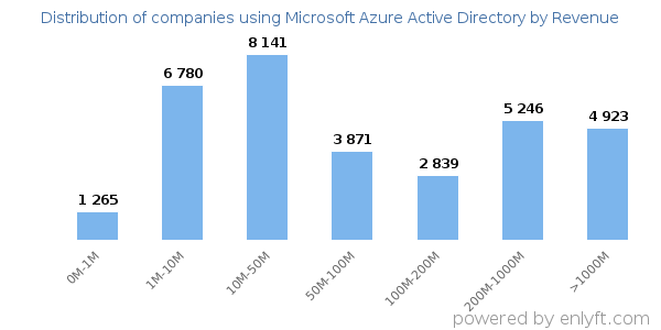 Microsoft Azure Active Directory clients - distribution by company revenue