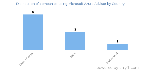Microsoft Azure Advisor customers by country