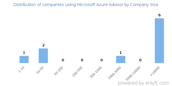 Companies using Microsoft Azure Advisor, by size (number of employees)