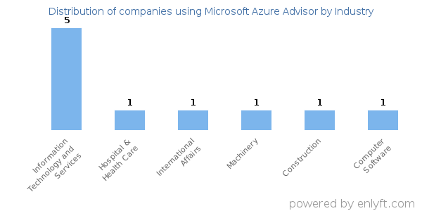 Companies using Microsoft Azure Advisor - Distribution by industry
