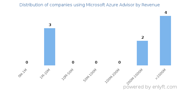 Microsoft Azure Advisor clients - distribution by company revenue