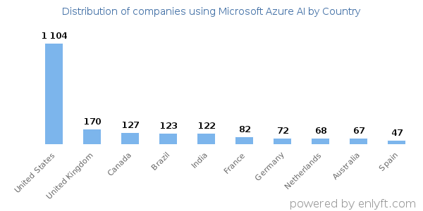 Microsoft Azure AI customers by country