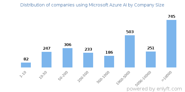 Companies using Microsoft Azure AI, by size (number of employees)