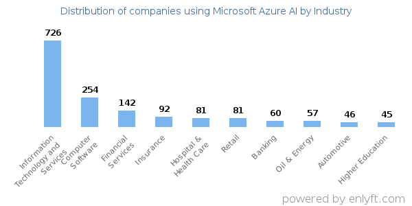 Companies using Microsoft Azure AI - Distribution by industry