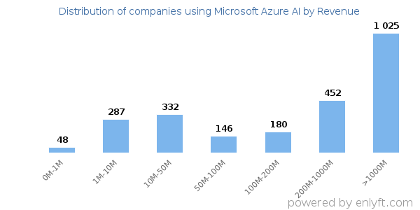 Microsoft Azure AI clients - distribution by company revenue