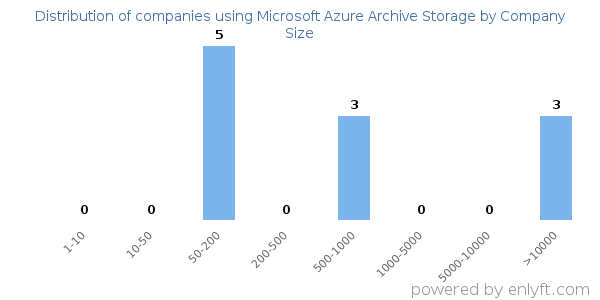 Companies using Microsoft Azure Archive Storage, by size (number of employees)