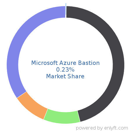 Microsoft Azure Bastion market share in Remote Access is about 0.23%