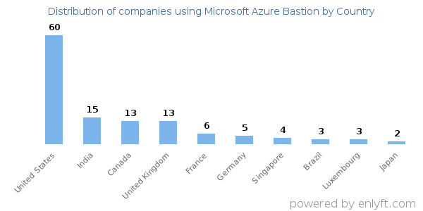 Microsoft Azure Bastion customers by country