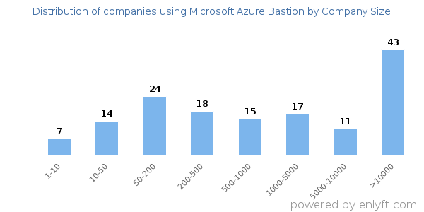 Companies using Microsoft Azure Bastion, by size (number of employees)