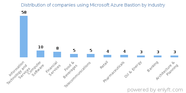 Companies using Microsoft Azure Bastion - Distribution by industry