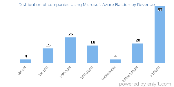 Microsoft Azure Bastion clients - distribution by company revenue