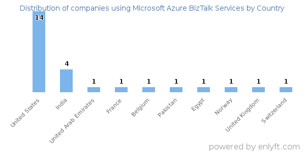 Microsoft Azure BizTalk Services customers by country
