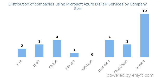 Companies using Microsoft Azure BizTalk Services, by size (number of employees)