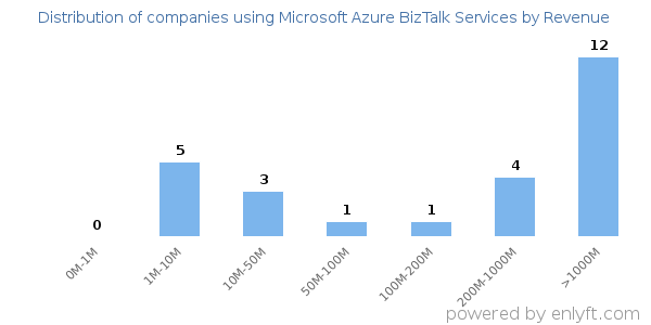 Microsoft Azure BizTalk Services clients - distribution by company revenue