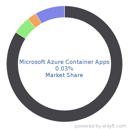 Microsoft Azure Container Apps market share in OS-level Virtualization (Containers) is about 0.03%