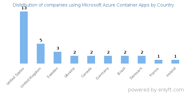 Microsoft Azure Container Apps customers by country