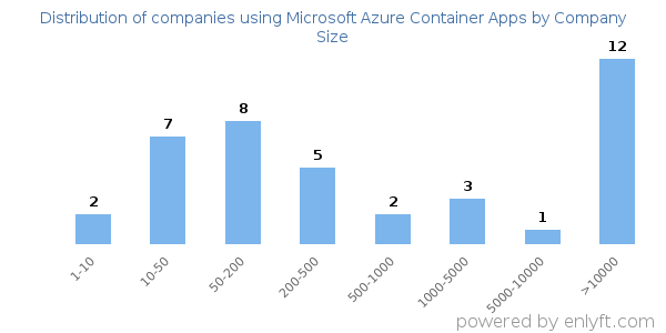 Companies using Microsoft Azure Container Apps, by size (number of employees)