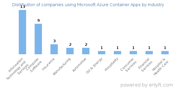 Companies using Microsoft Azure Container Apps - Distribution by industry