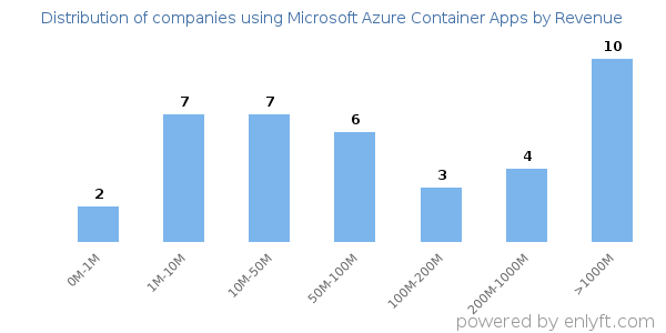 Microsoft Azure Container Apps clients - distribution by company revenue