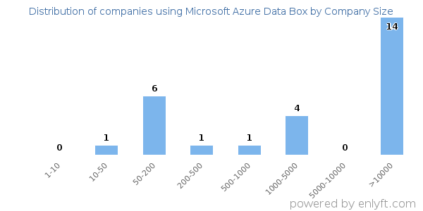 Companies using Microsoft Azure Data Box, by size (number of employees)