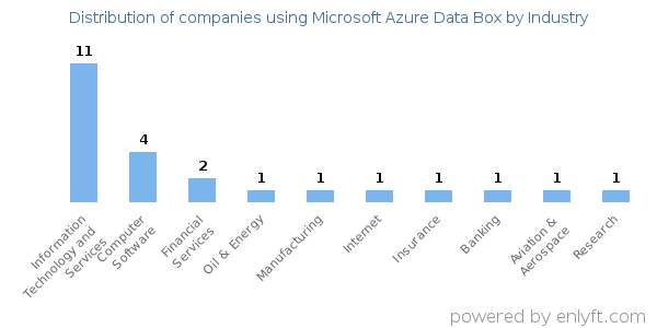 Companies using Microsoft Azure Data Box - Distribution by industry