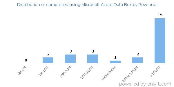 Microsoft Azure Data Box clients - distribution by company revenue