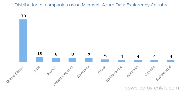 Microsoft Azure Data Explorer customers by country