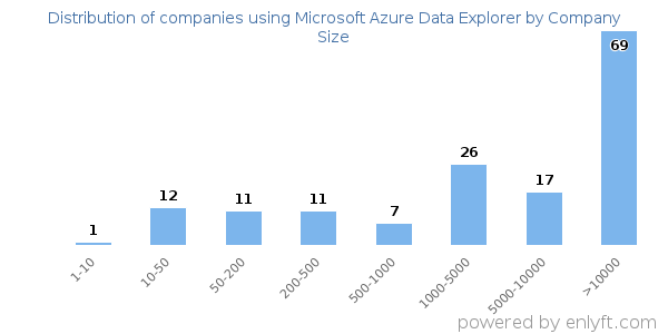 Companies using Microsoft Azure Data Explorer, by size (number of employees)