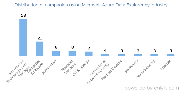 Companies using Microsoft Azure Data Explorer - Distribution by industry