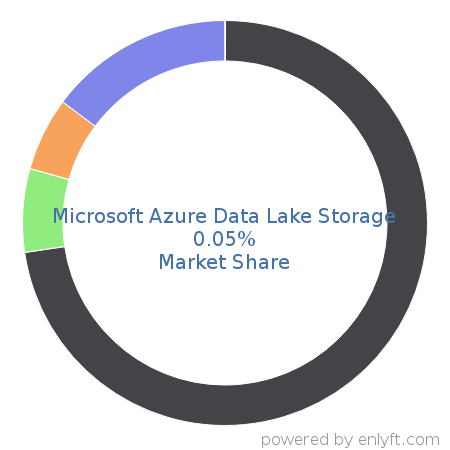 Microsoft Azure Data Lake Storage market share in Big Data is about 0.05%