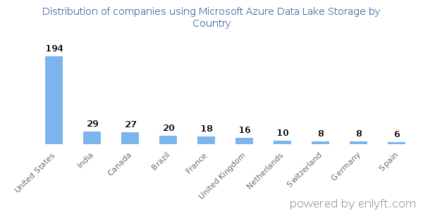 Microsoft Azure Data Lake Storage customers by country