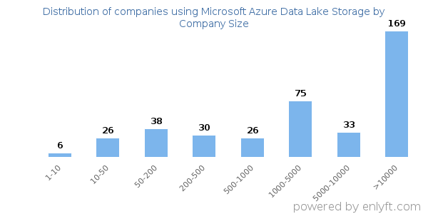 Companies using Microsoft Azure Data Lake Storage, by size (number of employees)