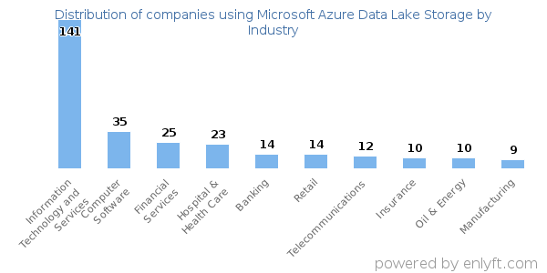 Companies using Microsoft Azure Data Lake Storage - Distribution by industry