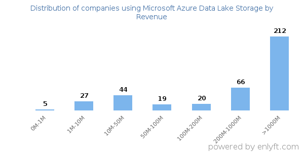 Microsoft Azure Data Lake Storage clients - distribution by company revenue